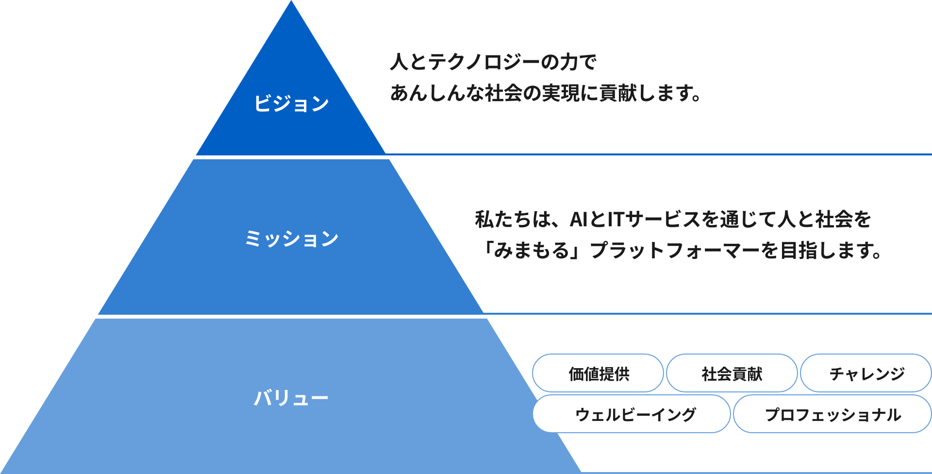 ビジョン・ミッション・バリュー